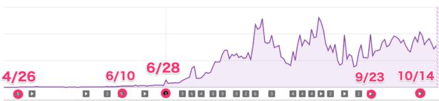 視聴者数の推移