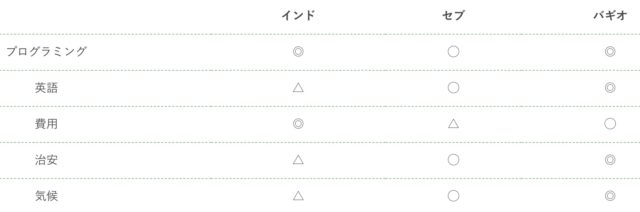 バギオ IT x 英語