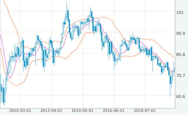 豪ドル円 チャート 長期
