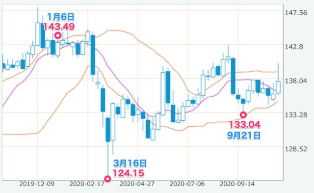 ポンド円 2020年
