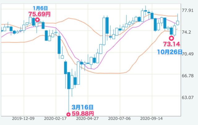 豪ドル円 2020年