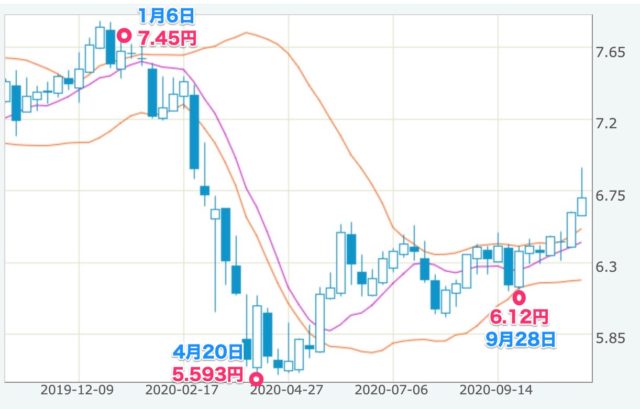ランド円 2020年11月
