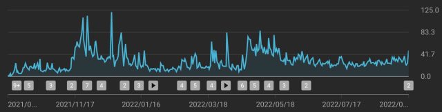 もみのき 再生時間推移_365日