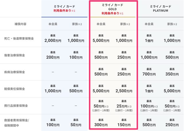 ミライノカードゴールド