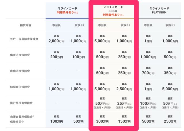 ミライノカードゴールド